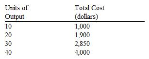 The schedule of total costs for a chair-manufacturing firm is presented in the table below. If the market price of chairs is $100, which of the output levels should this price-taker firm produce in order to maximize profit?  