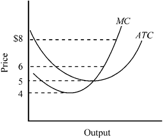 Figure 9-1   Figure 9-1 shows the marginal and average total cost curves for a firm producing product A. What would be the minimum price this firm could charge and still continue to supply A to the market in the long run?