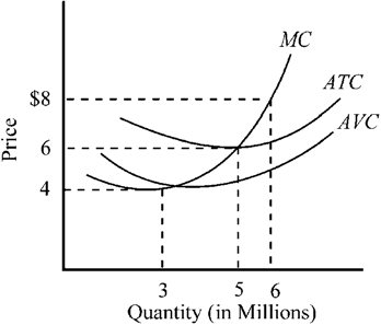 Use the figure to answer the following question(s). Figure 9-4   If the market price of the product in Figure 9-4 rose to $8, indicate the firm's profit-maximizing output and total revenue.