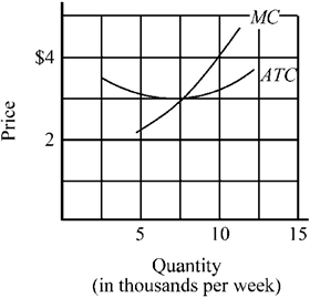 Use the figure to answer the following question(s). Figure 9-7   When the market price in Figure 9-7 is $4, the firm's maximum weekly profit will be approximately