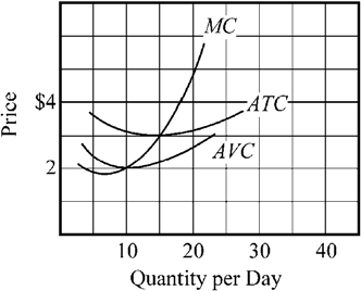Use the figure to answer the following question(s). Figure 9-8 If the market price in Figure 9-8 increases to $4, indicate the firm's profit-maximizing output and total revenue.