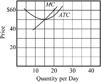 Use the figure to answer the following question(s). Figure 9-9   When the market price is $60 in Figure 9-9, the firm's maximum daily profit will be approximately