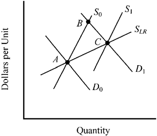 Figure 9-10   In Figure 9-10, the movement from points A to B to C can best be explained by which of the following factors?