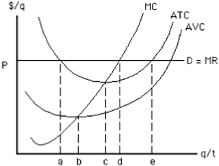 Figure 9-14   Consider Figure 9-14. At which quantity will this firm maximize profit?