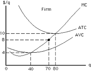 Figure 9-15     At which price and quantity is profit maximized for the competitive price-taker firm represented in Figure 9-15?