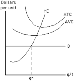 Figure 9-17   Which of the following statements about the competitive price-taker firm represented in Figure 9-17 is false?