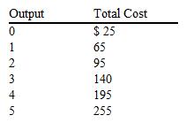 The schedule of total cost for a firm in a price-taker market is given in the table. If the market price for this product is $50, which of the following output levels should this firm produce if it wants to maximize its profit?  