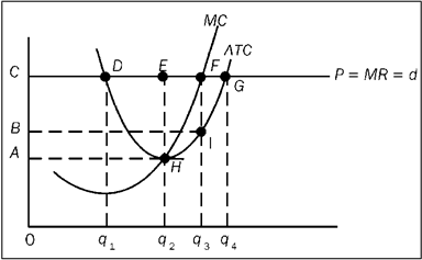The figure depicts a firm in a price-taker market. Use this figure to answer the following question(s). Figure 9-18   Refer to Figure 9-18. At the profit-maximizing level of output, the firm will earn an economic (Hint: Areas in the exhibit are referenced by the four letters on the corners of the respective area.)