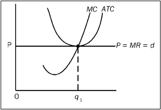 The figure shows a representative firm in a price-taker market. Which of the following is true regarding the situation depicted in the figure?  