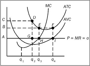 The figure depicts a firm in a price-taker market. Use this figure to answer the following question(s). Figure 9-19   Refer to Figure 9-19. To maximize profit, the firm should produce an output level of