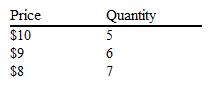 <strong>Suppose a price-searcher firm faces the following demand curve data for its product. What is the firm's marginal revenue from selling the sixth unit?</strong> A) $4 B) $9 C) $10 D) $54