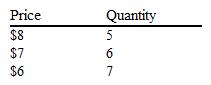 <strong>Suppose a price-searcher firm faces the following demand curve data for its product. What is the firm's marginal revenue from selling the seventh unit?</strong> A) $0 B) $2 C) $7 D) $42