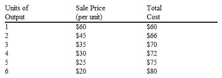 <strong>Given the following schedule, what price and output level would a profit-maximizing price searcher choose? </strong> A) price, $45; output, 2 units B) price, $35; output, 3 units C) price, $30; output, 4 units D) price, $25; output, 5 units