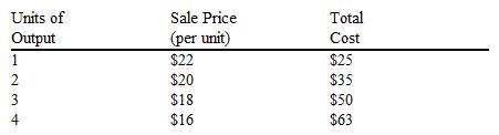 <strong>Given the following price and output schedule, how many units should this price-searcher firm produce in order to maximize profits? </strong> A) 1 B) 2 C) 3 D) 4