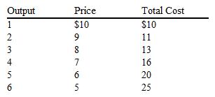 <strong>The table below presents the expected cost and demand schedules confronting Handy John, a chair manufacturer. Given this information, what will be the profit (or loss) of Handy John at the profit-maximizing price? </strong> A) $200 loss B) $200 profit C) $150 profit D) $500 profit