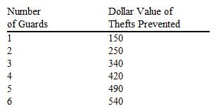 <strong>The following table indicates the reductions in total losses due to theft if a jewelry store hires additional security guards. Table 12-1 Refer to Table 12-1. If the security guards can be hired for $75 per day, how many guards should the shop hire?</strong> A) two B) three C) four D) five E) six