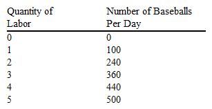 <strong>Table 12-2 Refer to Table 12-2. This table describes the number of baseballs a manufacturer can produce per day with different quantities of labor. Each baseball sells for $5 in a competitive market. If the firm is maximizing the marginal product of labor, what is the firm's marginal revenue product?</strong> A) 140 baseballs. B) $300. C) $400. D) $700.