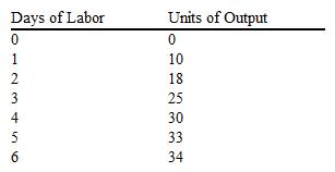 <strong>Table 12-3 Refer to Table 12-3. Suppose that the firm pays its workers $55 per day. Each unit of output sells for $12. How many days of labor should the firm hire?</strong> A) 3 B) 4 C) 5 D) 6