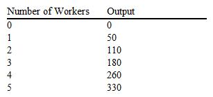 Table 12-5 Refer to Table 12-5. At which number of workers does diminishing marginal product begin?