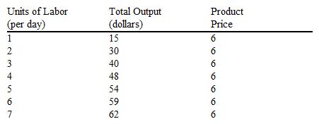 Use the information in the table below to answer the following question(s). The firm hires labor competitively and sells its product in a competitive price-taker market. Table 12-6 Refer to Table 12-6. What is the marginal revenue product of the fifth unit of labor?