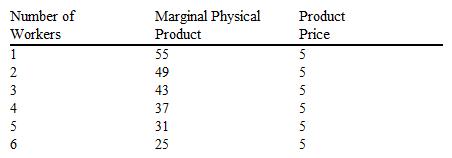 Use the table to answer the following question. If the market wage rate is $150 per worker, how many workers should be employed if the firm wants to maximize profit?