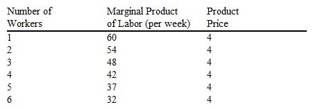 Use the table to answer the following question. If the market wage rate is $130 per week, how many workers should be employed if the firm wants to maximize profit?