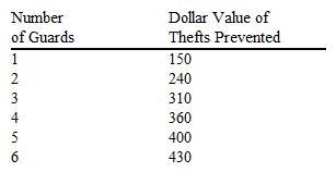 The following figure indicates the reductions in total losses due to theft if a jewelry store hires additional security guards. If the security guards can be hired for $45 per day, how many guards should the shop hire?