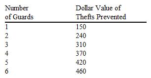 The following table indicates the reductions in total losses due to theft if a jewelry store hires additional security guards. If the security guards can be hired for $65 per day, how many guards should the shop hire?