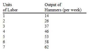 The following table provides information for Harry's Hammers, a firm that hires labor competitively and sells hammers for $50 each in a competitive price-taker market. If the market wage rate is $225 per week, how many units of labor would a profit-maximizing firm employ?