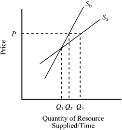 Use the figure to answer the following question(s). Figure 12-1 If Figure 12-1 indicated the short-run and long-run supply curves for a resource, which of the following would probably be the long-run supply curve of the resource?