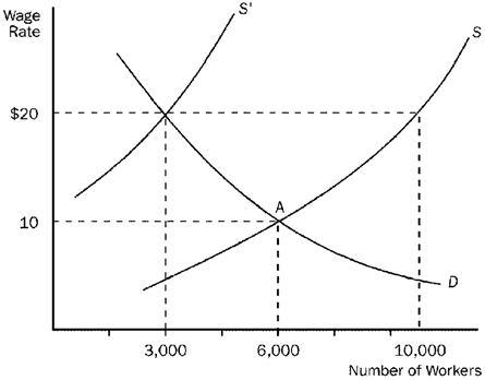 Figure 12-3 Refer to Figure 12-3. This figure depicts labor demand and supply in a nonunionized labor market. The original equilibrium is at point A. If a labor union subsequently establishes a union shop and negotiates an hourly wage of $20, then there will be an excess