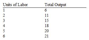 Use the information given in the table below to answer the following question(s). Assume the firm hires labor competitively and sells its product in a competitive price-taker market at a price of $2 per unit. Table 12-7 Refer to Table 12-7. If the market wage rate is $5 per day, how many workers should the firm employ if it wants to maximize profits?