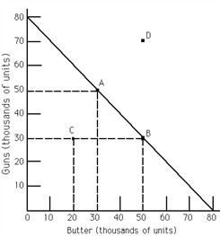 <strong>Exhibit 2-1 Refer to Exhibit 2-1. The movement from point A to point B is a movement from</strong> A)a productive efficient point to a productive inefficient point. B)a point with more guns and less butter to a point with more butter and even more guns. C)a productive efficient point to another productive efficient point. D)a productive inefficient point to a productive efficient point.
