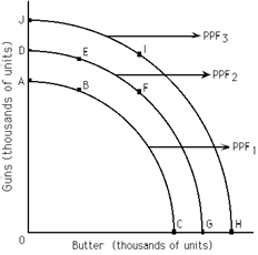 <strong>Exhibit 2-2 Refer to Exhibit 2-2. If PPF<sub>2</sub> is the relevant production possibilities frontier, then point __________ illustrates productive inefficiency.</strong> A)D B)F C)C D)J