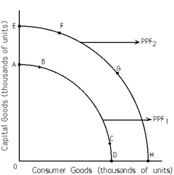 <strong>Exhibit 2-3 Refer to Exhibit 2-3. If PPF<sub>1</sub> is the relevant production possibilities frontier, society can only choose to produce at a point that lies</strong> A)below PPF<sub>1</sub>. B)below or on PPF<sub>1</sub>. C)on PPF<sub>2</sub>. D)above (beyond)PPF<sub>2</sub>.