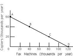 <strong>Exhibit 2-4 Refer to Exhibit 2-4. The opportunity cost of moving from point A to point B is</strong> A)60,000 copiers. B)40,000 copiers. C)20,000 copiers. D)20,000 fax machines. E)40,000 fax machines.