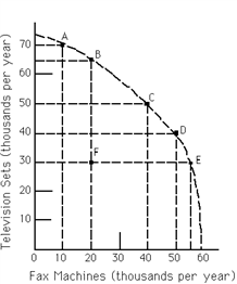 <strong>Exhibit 2-5 Refer to Exhibit 2-5. As more fax machines are produced, the opportunity cost of producing them</strong> A)increases. B)decreases. C)remains constant. D)first decreases and then increases.