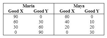 Exhibit 2-8 Refer to Exhibit 2-8. For Maria, the opportunity cost of producing one unit of good Y is ___________ unit(s)of good X.