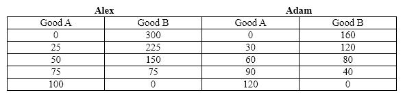 Exhibit 2-9 Refer to Exhibit 2-9. For Adam, the opportunity cost of producing one unit of good A is ____________ unit(s)of good B.