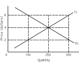 <strong>Exhibit 3-1   Refer to Exhibit 3-1. Equilibrium price and quantity are ____________________, respectively.</strong> A)$2 and 250 units B)$4 and 250 units C)$2 and 150 units D)$6 and 250 units <div style=padding-top: 35px> 