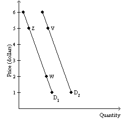 <strong>Exhibit 3-3                             Good Y ​ ​ Refer to Exhibit 3-3. A movement from point V to point W could not   have been the result of</strong> A)a increase in the price of good Y. B)an increase in good Y buyers' income (assuming that good Y is an inferior good). C)an increase in the price of a complement to good Y. D)a decrease in the number of buyers of good Y. E)a decrease in good Y buyers' income (assuming that good Y is a normal good). <div style=padding-top: 35px> 