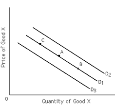 Exhibit 3-6 Refer to Exhibit 3-6. If an increase in income causes the demand for good X to shift from D<sub>1</sub> to D<sub>2</sub>,then good X is