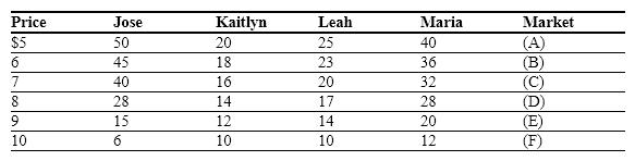 Exhibit 3-13 -----------------------------Quantity Demanded------------------------------------- Assume that Jose, Kaitlyn, Leah, and Maria are the only buyers in this market. Refer to Exhibit 3-13. Fill in blanks (C)and (D)respectively with the market quantity demanded at each given price.