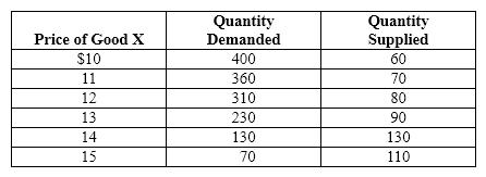Exhibit 3-14 Refer to Exhibit 3-14. At a price of $11, there is a ____________ of ____________ units of good X.