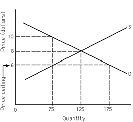 <strong>Exhibit 4-1 Refer to Exhibit 4-1. At the equilibrium price, ________ units of the good would be exchanged. With a price ceiling, _______ units of the good would be exchanged.</strong> A)125; 75 B)75; 125 C)175; 125 D)125; 175
