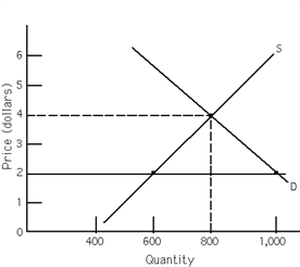 <strong>Exhibit 4-2 Exhibit 4-2 represents the orange juice market. The horizontal line at $2 shows a price ceiling imposed by the government. Which of the following statements is true at this price?</strong> A)At the price ceiling the surplus equals 400 units. B)At the price ceiling the shortage equals 400 units. C)At the price ceiling the surplus equals 300 units. D)At the price ceiling the shortage equals 200 units.