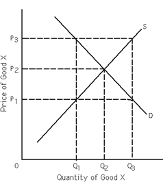 <strong>Exhibit 4-3 Refer to Exhibit 4-3. If price P<sub>1</sub> is a price ceiling, then</strong> A)the quantity exchanged is Q<sub>3</sub>. B)there is a surplus in this market. C)it is the highest price that can legally be charged in this market. D)it is the lowest price that can legally be charged in this market.
