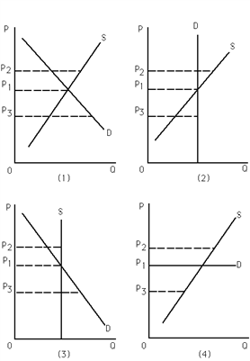 <strong>Exhibit 4-4 Refer to Exhibit 4-4. Which of the following statements is false ?</strong> A)Graph (1): A price ceiling set at P<sub>2</sub> would not have an impact on the market. B)Graph (2): As supply increases, equilibrium price remains constant. C)Graph (3): As demand increases, equilibrium quantity remains constant. D)Graph (4): As supply increases, equilibrium quantity increases.