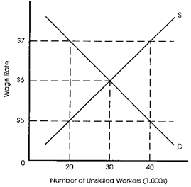 <strong>Exhibit 4-6 Refer to Exhibit 4-6. Suppose the minimum wage is set at $5. The result will be</strong> A)unemployment. B)a shortage of unskilled labor. C)no impact on the unskilled labor market. D)a prolonged surplus of unskilled labor.