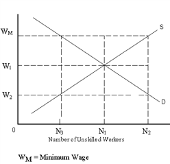 <strong>Exhibit 4-7 Refer to Exhibit 4-7. How many unskilled workers do firms want to employ at the minimum wage?</strong> A)N<sub>2</sub> B)N<sub>1</sub> C)N<sub>3</sub> D)N<sub>1</sub> + N<sub>3</sub>